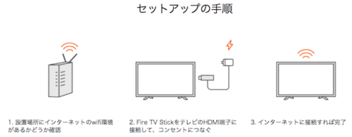 Fire TV Stickをテレビに接続する方法