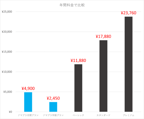 アマゾンプライムとネットフリックスを年間料金で比較