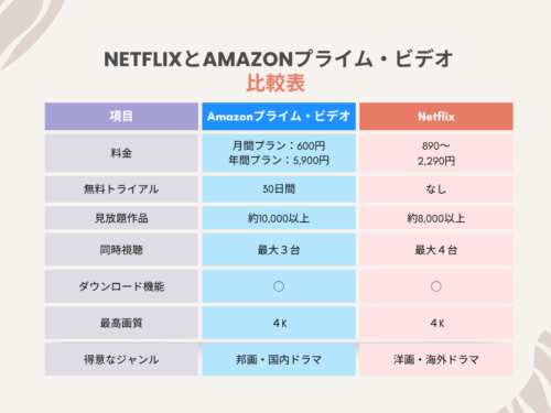 Amazonプライム・ビデオとNetflix比較表7つの視点から