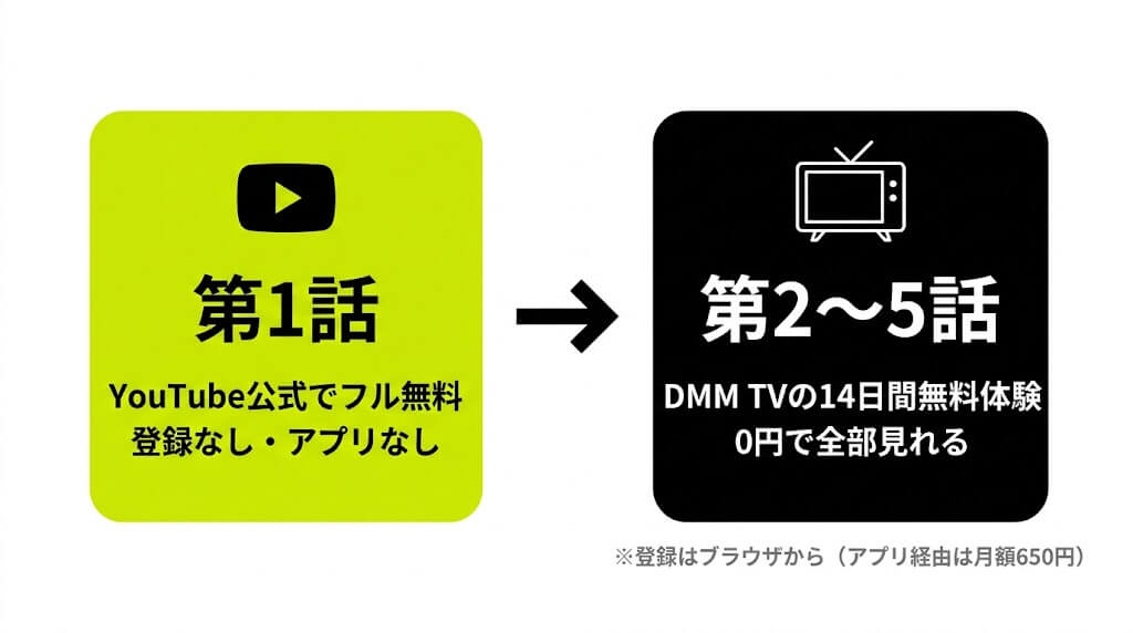 第1話はYouTube公式で無料、第2話以降はDMM TVの14日間無料体験で見る流れ