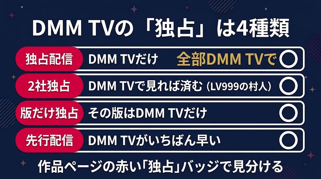 DMM TV 独占の4種類 独占配信 2社独占 版だけ独占 先行配信 どれもDMM TVで見れば済む 赤い独占バッジで見分ける