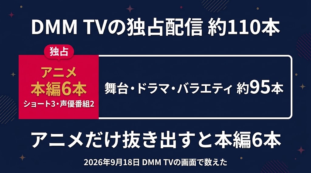 DMM TV 独占配信 約110本のうちアニメは本編6本 ショート3 声優番組2 残りは舞台・ドラマ・バラエティ