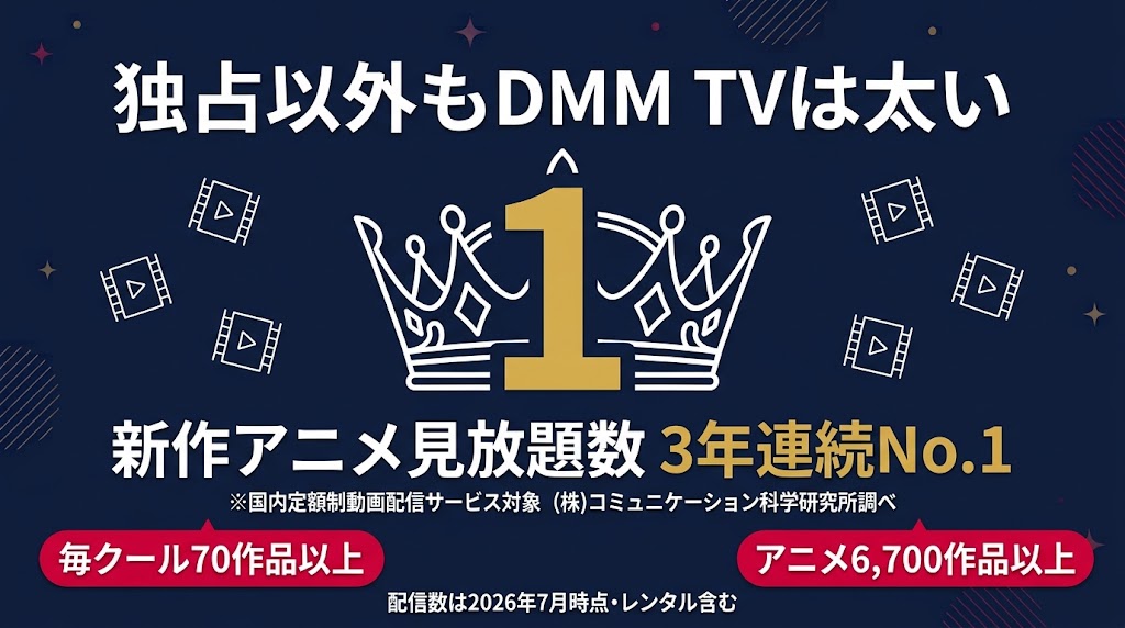 DMM TV 独占以外のアニメ 新作アニメ見放題数3年連続No.1 毎クール70作品以上 アニメ6,700作品以上
