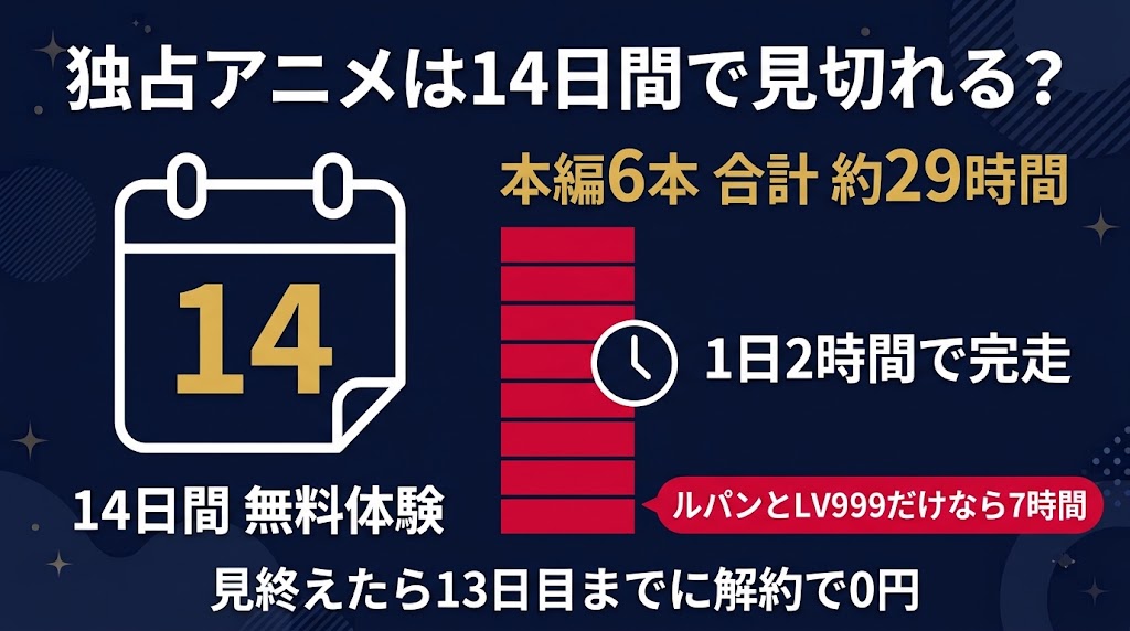 DMM TV 独占アニメ 本編6本 合計約29時間 14日間無料で見切れる 1日2時間 13日目までに解約