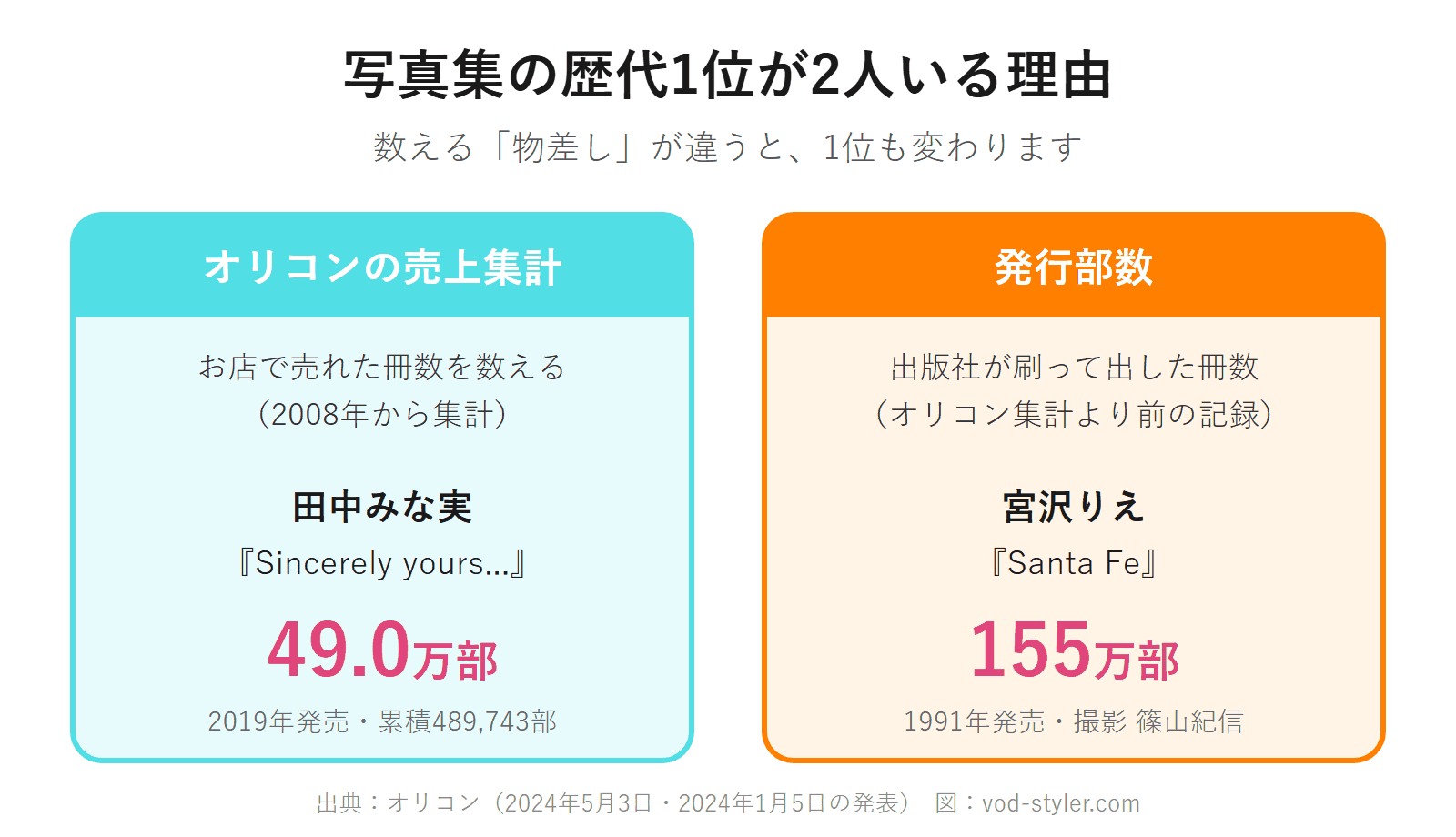 写真集の歴代1位が2人いる理由:オリコン集計と発行部数の違い