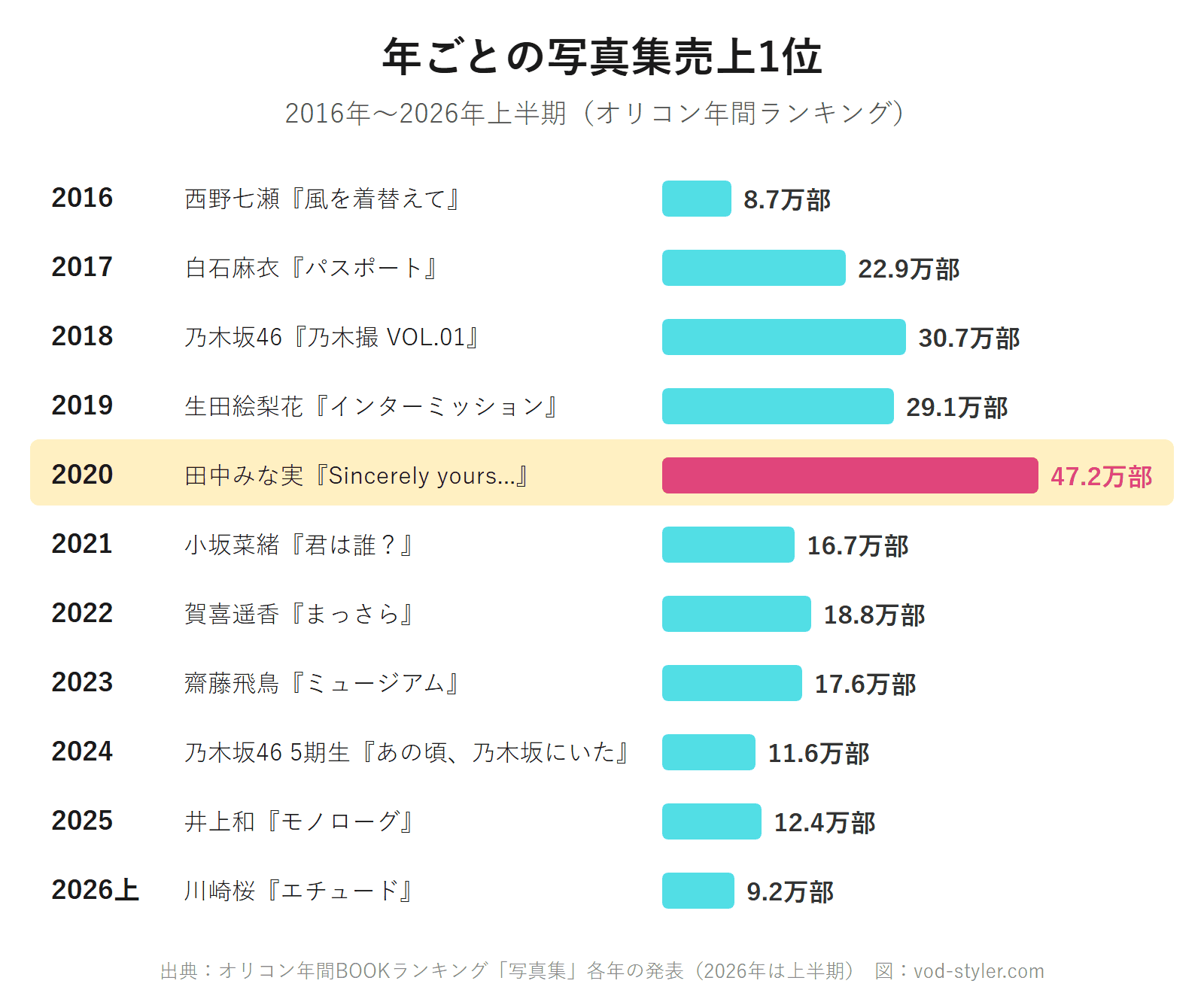 年ごとの写真集売上1位の年表(2016年〜2026年上半期)