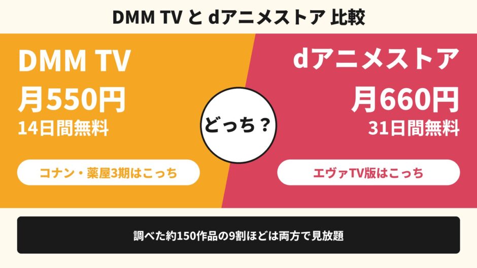 DMM TVとdアニメストア 比較 どっち？ DMM TV 月550円 14日間無料 コナン・薬屋3期はこっち dアニメストア 月660円 31日間無料 エヴァTV版はこっち 調べた約150作品の9割ほどは両方で見放題