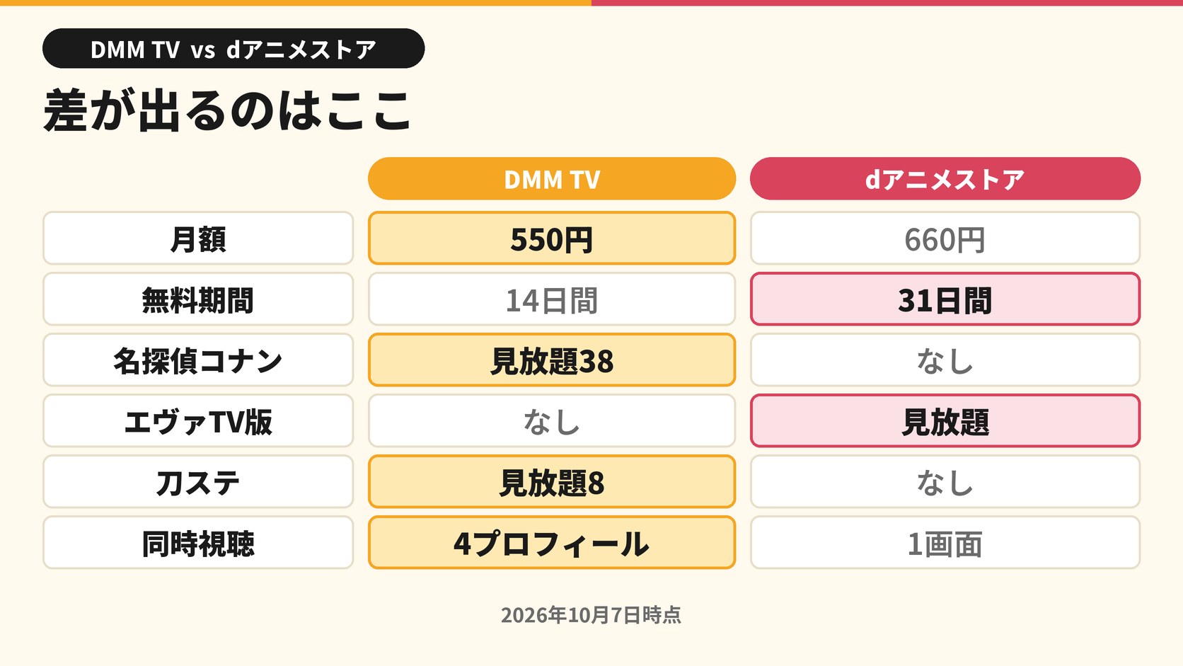 差が出るのはここ 月額 550円 660円 無料期間 14日間 31日間 名探偵コナン 見放題38 なし エヴァTV版 なし 見放題 刀ステ 見放題8 なし 同時視聴 4プロフィール 1画面 2026年10月7日時点