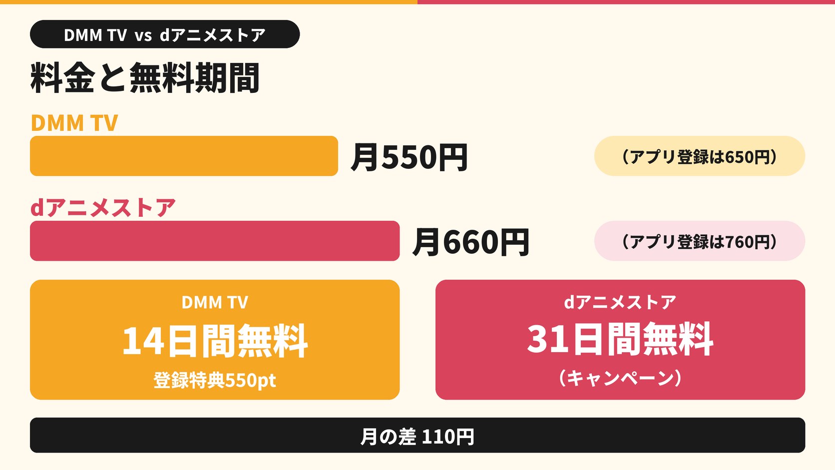 料金と無料期間 DMM TV 月550円 アプリ登録は650円 14日間無料 登録特典550pt dアニメストア 月660円 アプリ登録は760円 31日間無料 キャンペーン 月の差110円