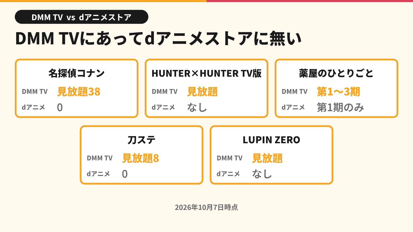 DMM TVにあってdアニメストアに無い 名探偵コナン 見放題38 0 HUNTER×HUNTER TV版 見放題 なし 薬屋のひとりごと 第1〜3期 第1期のみ 刀ステ 見放題8 0 LUPIN ZERO 見放題 なし 2026年10月7日時点