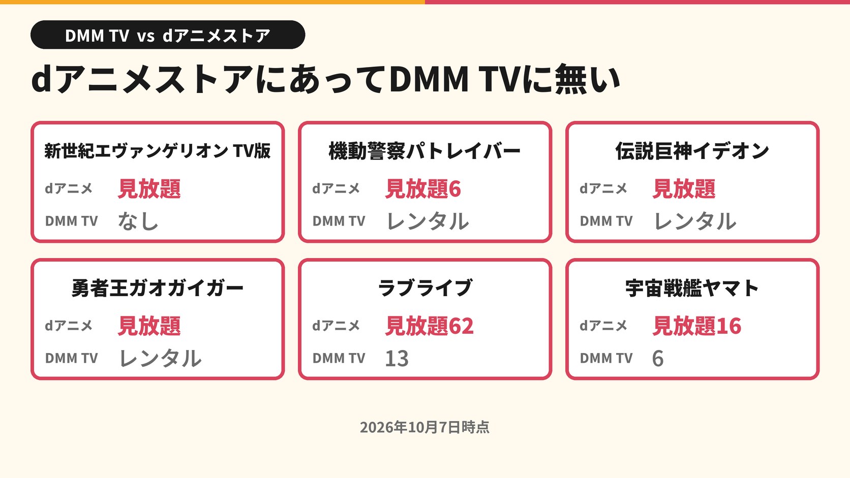dアニメストアにあってDMM TVに無い 新世紀エヴァンゲリオン TV版 見放題 なし 機動警察パトレイバー 見放題6 レンタル 伝説巨神イデオン 見放題 レンタル 勇者王ガオガイガー 見放題 レンタル ラブライブ 見放題62 13 宇宙戦艦ヤマト 見放題16 6 2026年10月7日時点