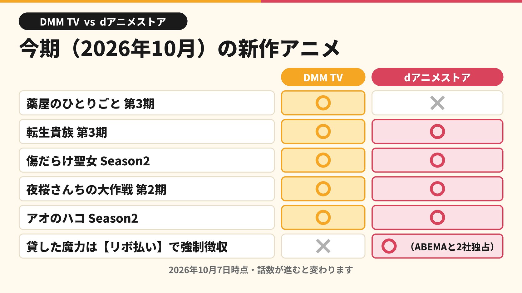 今期 2026年10月の新作アニメ 薬屋のひとりごと 第3期 DMM TV ○ dアニメストア × 転生貴族 第3期 ○ ○ 傷だらけ聖女 Season2 ○ ○ 夜桜さんちの大作戦 第2期 ○ ○ アオのハコ Season2 ○ ○ 貸した魔力は リボ払い で強制徴収 × ○ ABEMAと2社独占 2026年10月7日時点