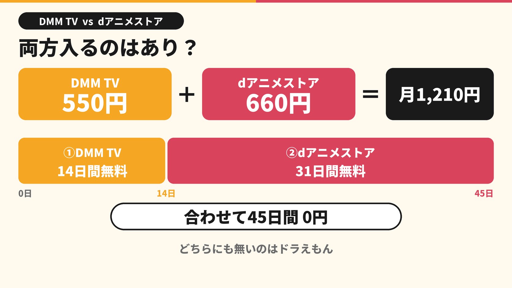 両方入るのはあり? DMM TV 550円 + dアニメストア 660円 = 月1,210円 DMM TV 14日間無料 dアニメストア 31日間無料 合わせて45日間 0円 どちらにも無いのはドラえもん