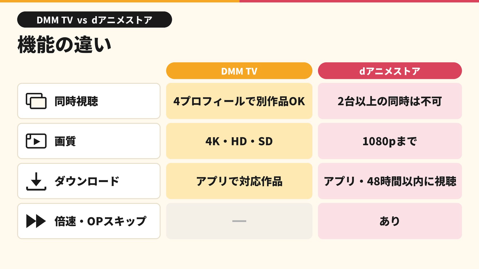 機能の違い 同時視聴 DMM TV 4プロフィールで別作品OK dアニメストア 2台以上の同時は不可 画質 DMM TV 4K HD SD dアニメストア 1080pまで ダウンロード DMM TV アプリで対応作品 dアニメストア アプリ 48時間以内に視聴 倍速 OPスキップ dアニメストア あり