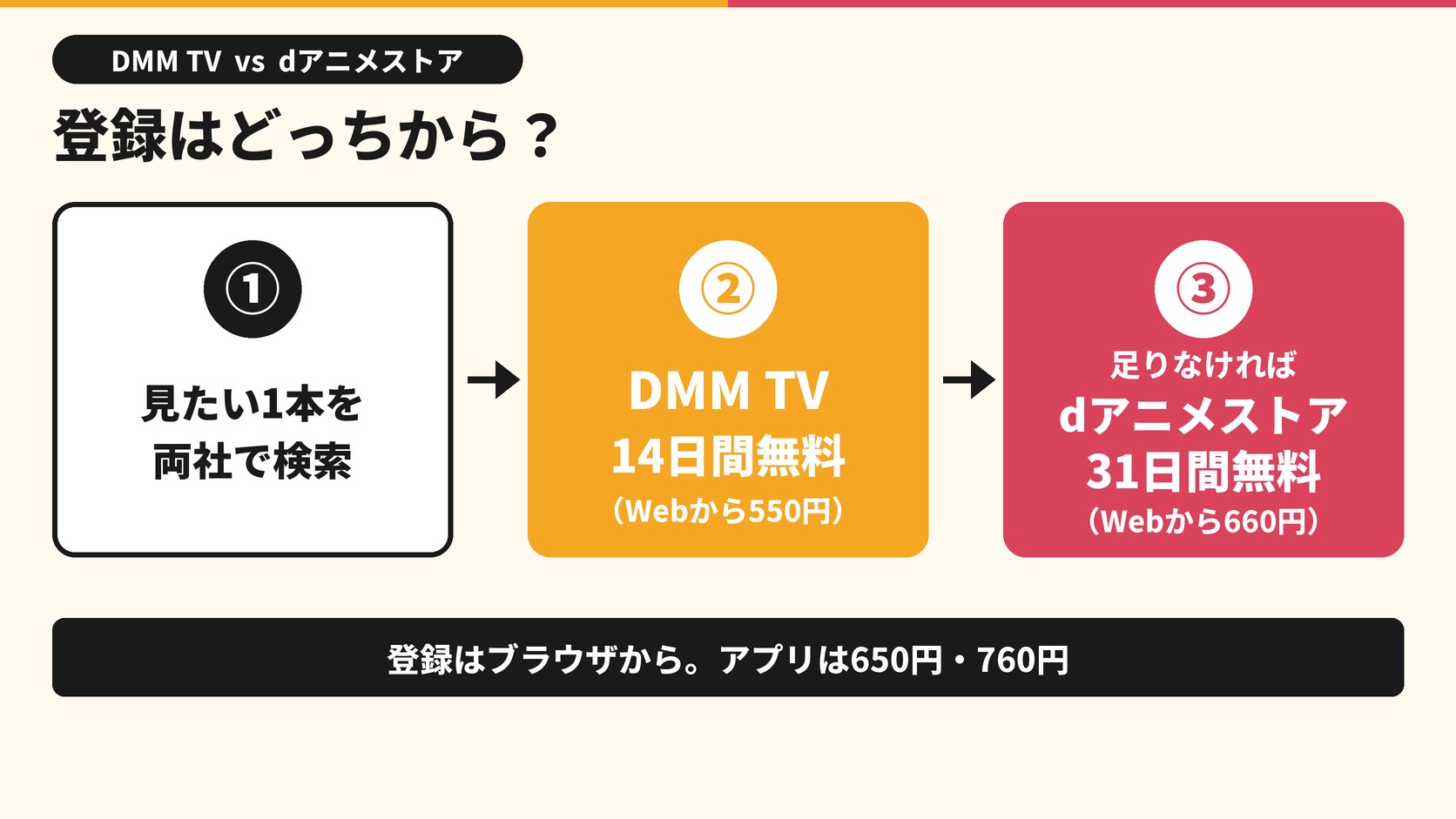 登録はどっちから? 見たい1本を両社で検索 DMM TV 14日間無料 Webから550円 足りなければ dアニメストア 31日間無料 Webから660円 登録はブラウザから アプリは650円・760円