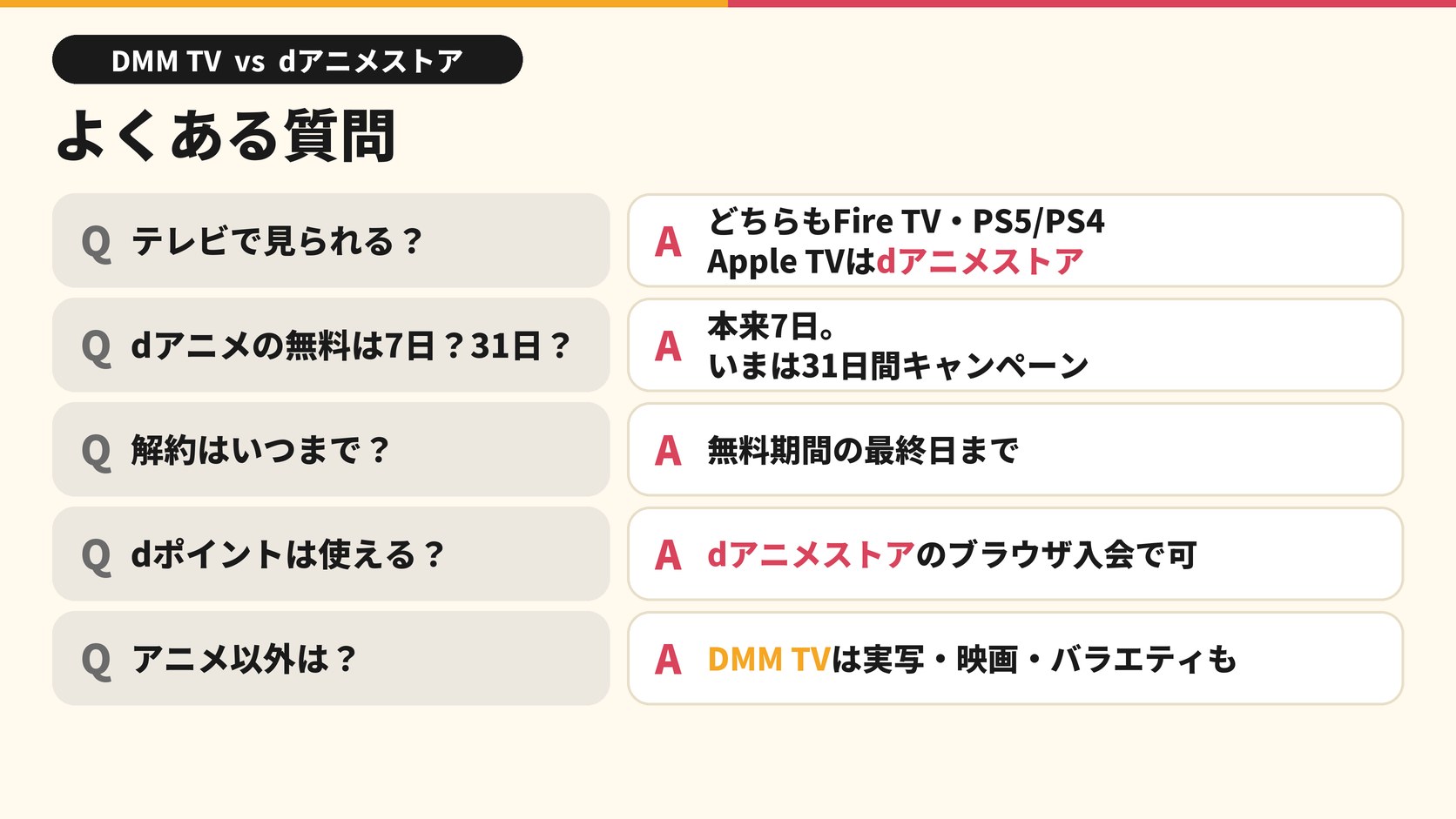 よくある質問 テレビで見られる? どちらもFire TV PS5/PS4 Apple TVはdアニメストア dアニメの無料は7日?31日? 本来7日 いまは31日間キャンペーン 解約はいつまで? 無料期間の最終日まで dポイントは使える? dアニメストアのブラウザ入会で可 アニメ以外は? DMM TVは実写・映画・バラエティも