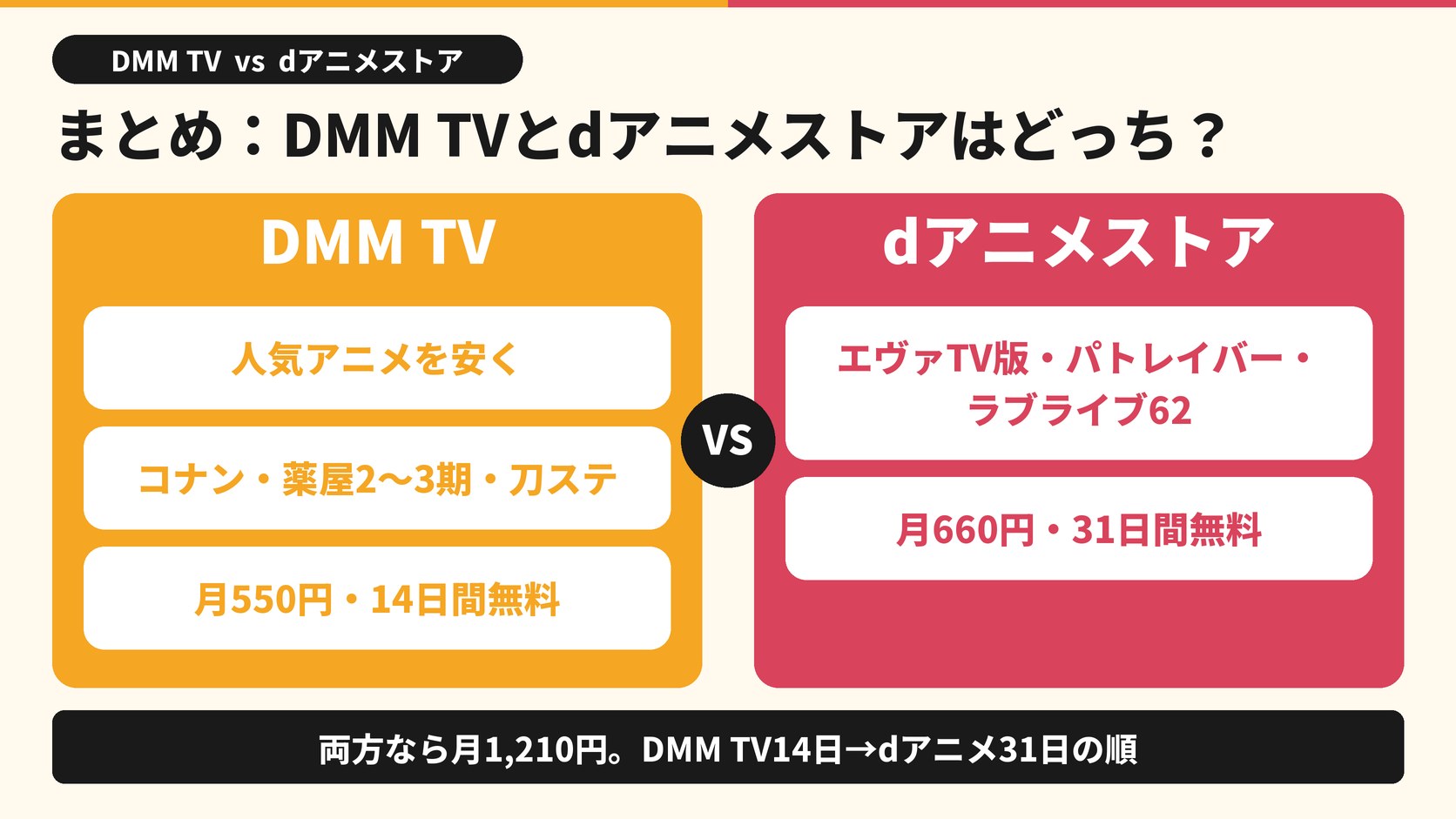 まとめ DMM TVとdアニメストアはどっち? DMM TV 人気アニメを安く コナン・薬屋2〜3期・刀ステ 月550円 14日間無料 dアニメストア エヴァTV版・パトレイバー・ラブライブ62 月660円 31日間無料 両方なら月1,210円 DMM TV14日→dアニメ31日の順