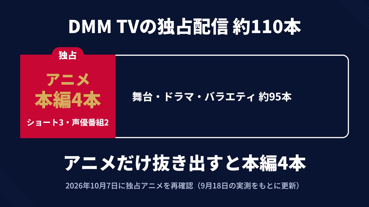DMM TV 独占配信 約110本のうちアニメは本編4本 ショート3 声優番組2 残りは舞台・ドラマ・バラエティ約95本 アニメだけ抜き出すと本編4本 2026年10月7日に再確認