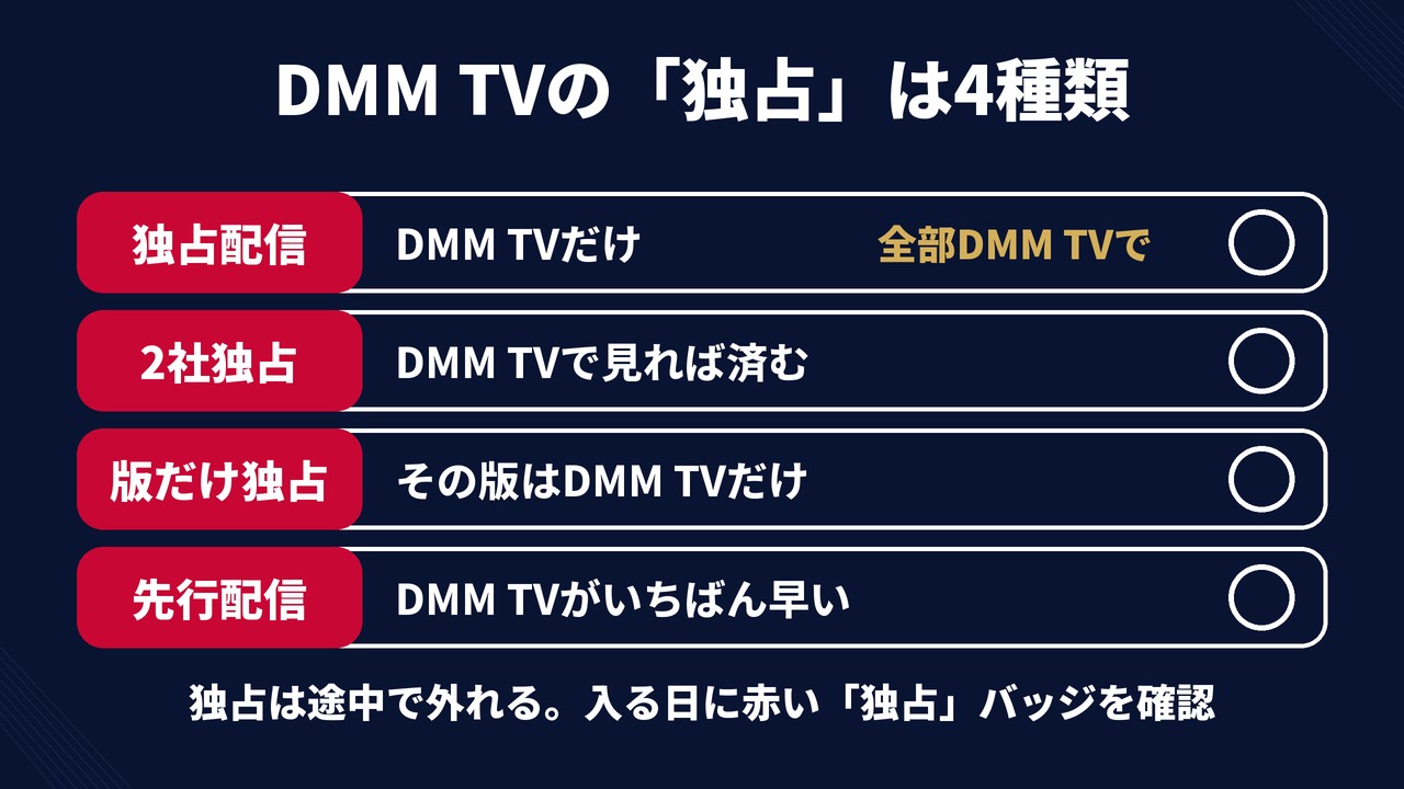 DMM TVの「独占」は4種類 独占配信 DMM TVだけ 全部DMM TVで 2社独占 DMM TVで見れば済む 版だけ独占 その版はDMM TVだけ 先行配信 DMM TVがいちばん早い 独占は途中で外れる。入る日に赤い「独占」バッジを確認