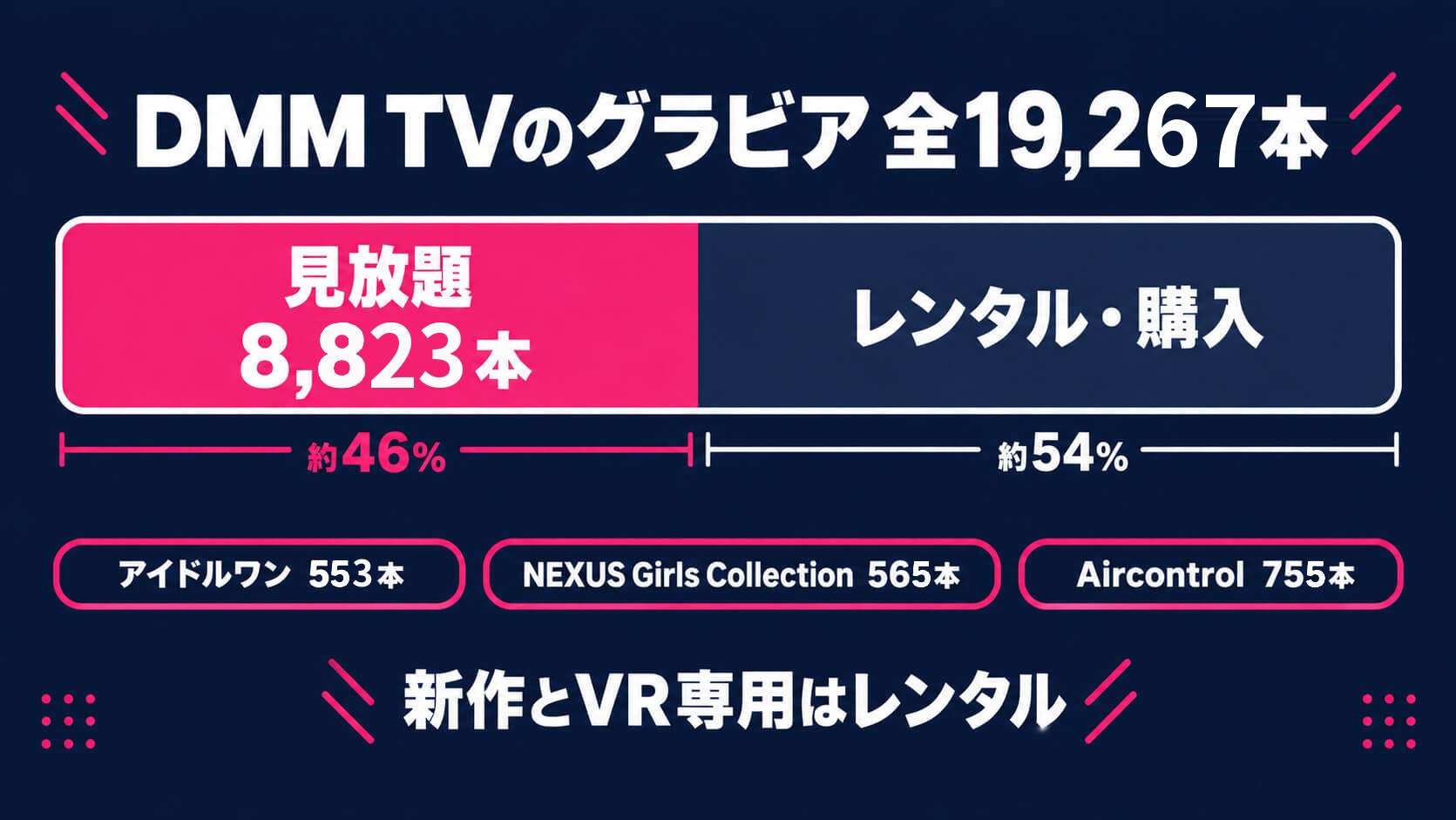 DMM TV グラビア 見放題8,823本 全19,267本 新作とVRはレンタル