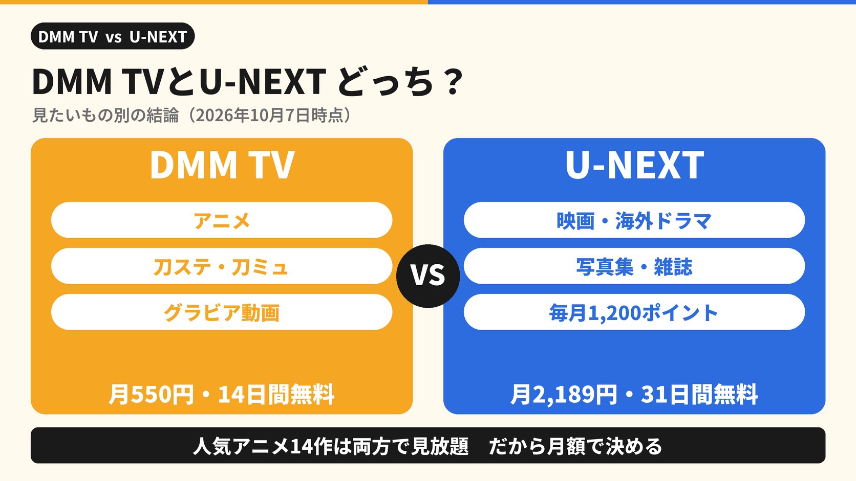 DMM TVとU-NEXT どっち? 見たいもの別の結論(2026年10月7日時点) DMM TV アニメ 刀ステ・刀ミュ グラビア動画 月550円・14日間無料 U-NEXT 映画・海外ドラマ 写真集・雑誌 毎月1,200ポイント 月2,189円・31日間無料 人気アニメ14作は両方で見放題 だから月額で決める