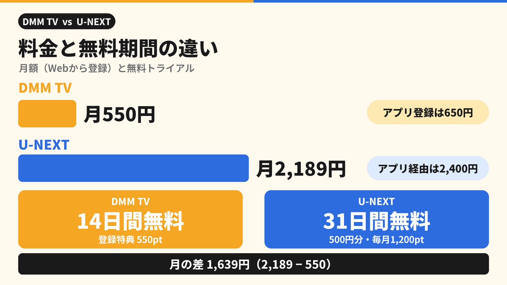 料金と無料期間の違い 月額(Webから登録)と無料トライアル DMM TV 月550円 アプリ登録は650円 U-NEXT 月2,189円 アプリ経由は2,400円 DMM TV 14日間無料 登録特典550pt U-NEXT 31日間無料 500円分・毎月1,200pt 月の差1,639円(2,189−550)