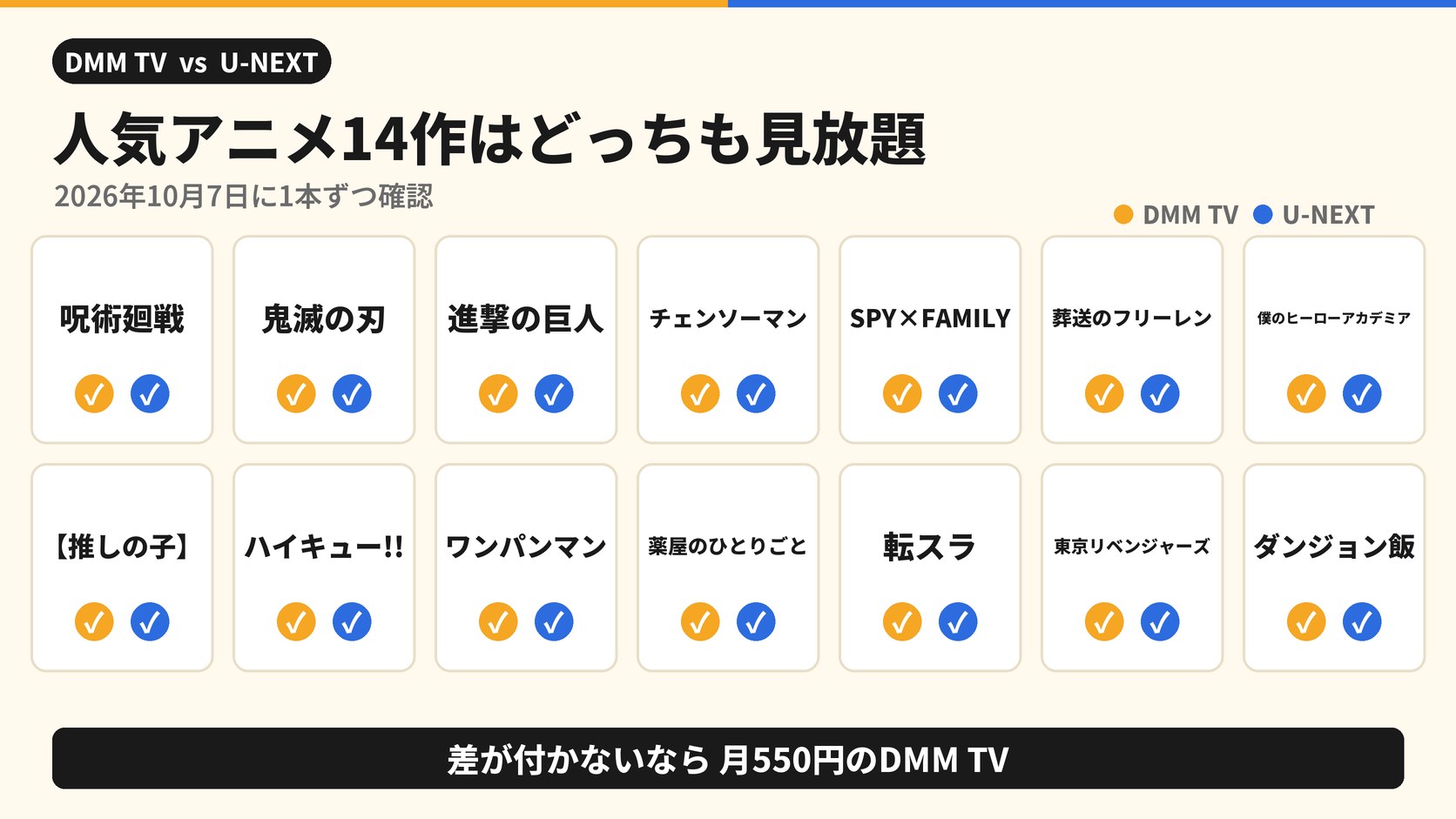 人気アニメ14作はどっちも見放題 2026年10月7日に1本ずつ確認 呪術廻戦 鬼滅の刃 進撃の巨人 チェンソーマン SPY×FAMILY 葬送のフリーレン 僕のヒーローアカデミア 【推しの子】 ハイキュー!! ワンパンマン 薬屋のひとりごと 転スラ 東京リベンジャーズ ダンジョン飯 差が付かないなら月550円のDMM TV