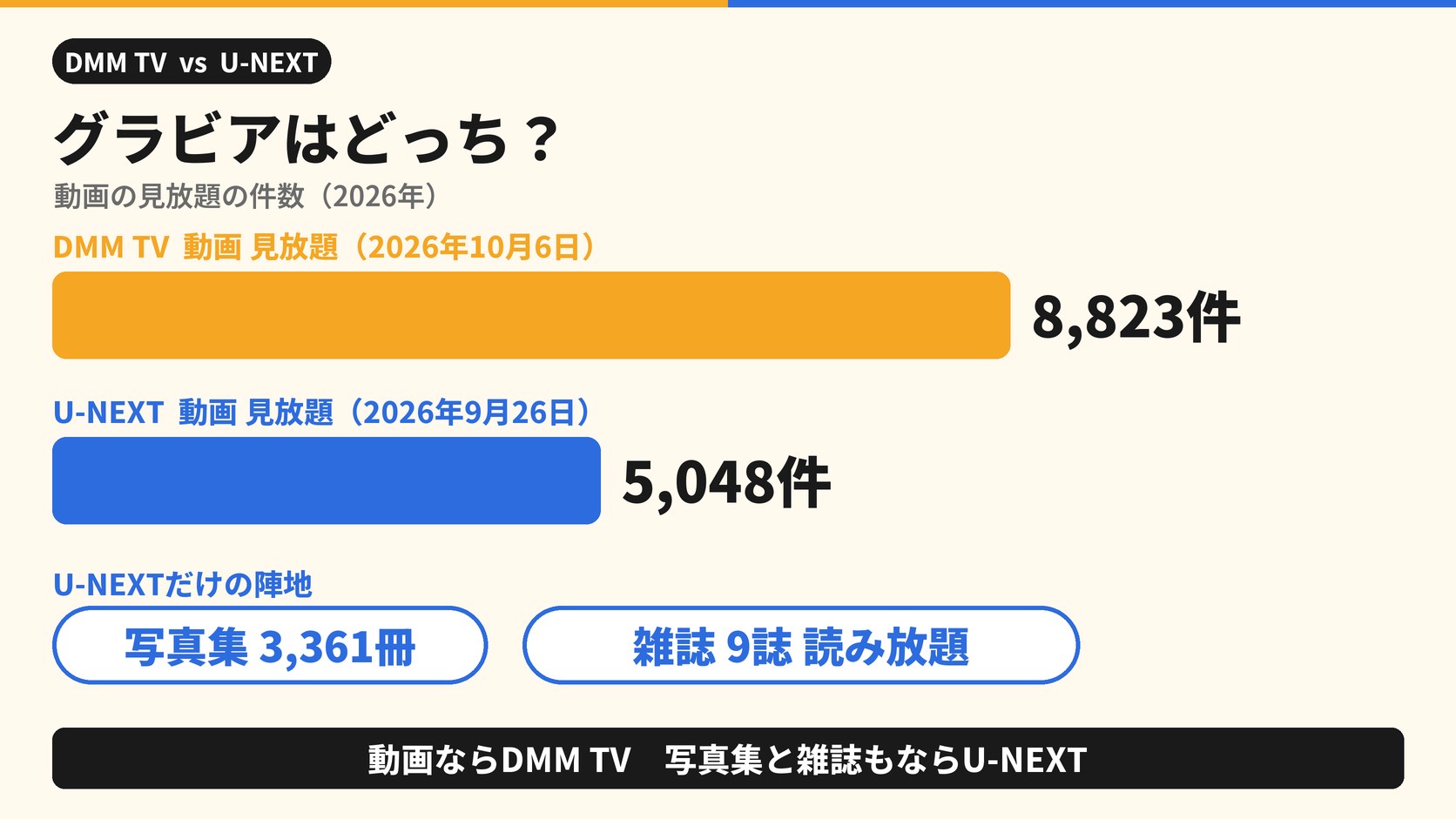 グラビアはどっち? 動画の見放題の件数 DMM TV 動画見放題(2026年10月6日)8,823件 U-NEXT 動画見放題(2026年9月26日)5,048件 U-NEXTだけの陣地 写真集3,361冊 雑誌9誌読み放題 動画ならDMM TV 写真集と雑誌もならU-NEXT