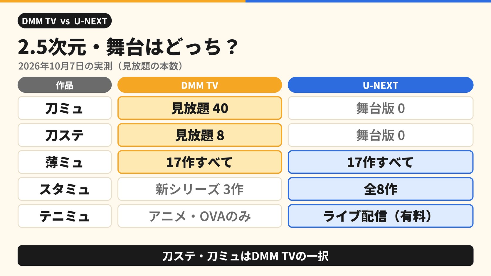 2.5次元・舞台はどっち? 2026年10月7日の実測(見放題の本数) 刀ミュ DMM TV見放題40 U-NEXT舞台版0 刀ステ DMM TV見放題8 U-NEXT舞台版0 薄ミュ 17作すべて 17作すべて スタミュ DMM TV新シリーズ3作 U-NEXT全8作 テニミュ DMM TVアニメ・OVAのみ U-NEXTライブ配信(有料) 刀ステ・刀ミュはDMM TVの一択