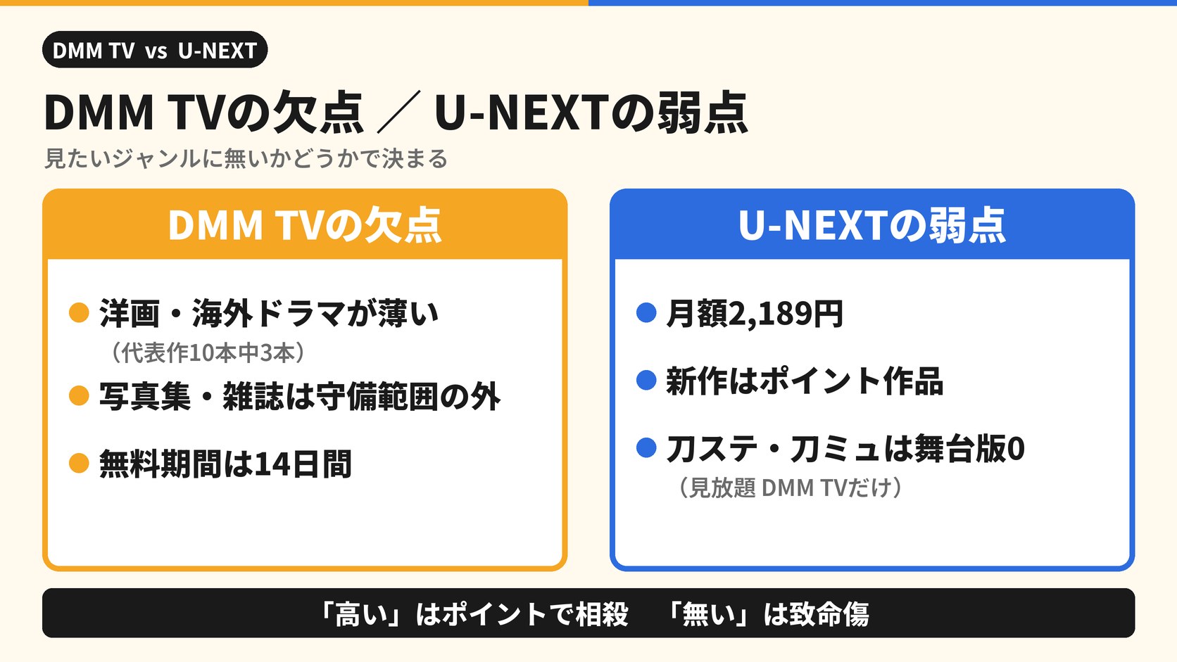DMM TVの欠点/U-NEXTの弱点 見たいジャンルに無いかどうかで決まる DMM TVの欠点 洋画・海外ドラマが薄い(代表作10本中3本) 写真集・雑誌は守備範囲の外 無料期間は14日間 U-NEXTの弱点 月額2,189円 新作はポイント作品 刀ステ・刀ミュは舞台版0(見放題 DMM TVだけ) 「高い」はポイントで相殺 「無い」は致命傷