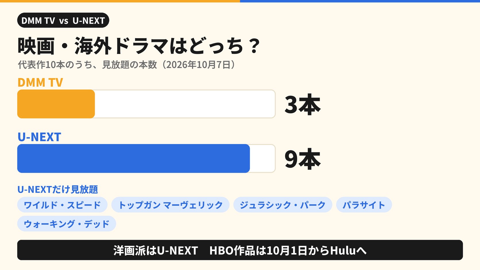 映画・海外ドラマはどっち? 代表作10本のうち見放題の本数(2026年10月7日) DMM TV 3本 U-NEXT 9本 U-NEXTだけ見放題 ワイルド・スピード トップガン マーヴェリック ジュラシック・パーク パラサイト ウォーキング・デッド 洋画派はU-NEXT HBO作品は10月1日からHuluへ