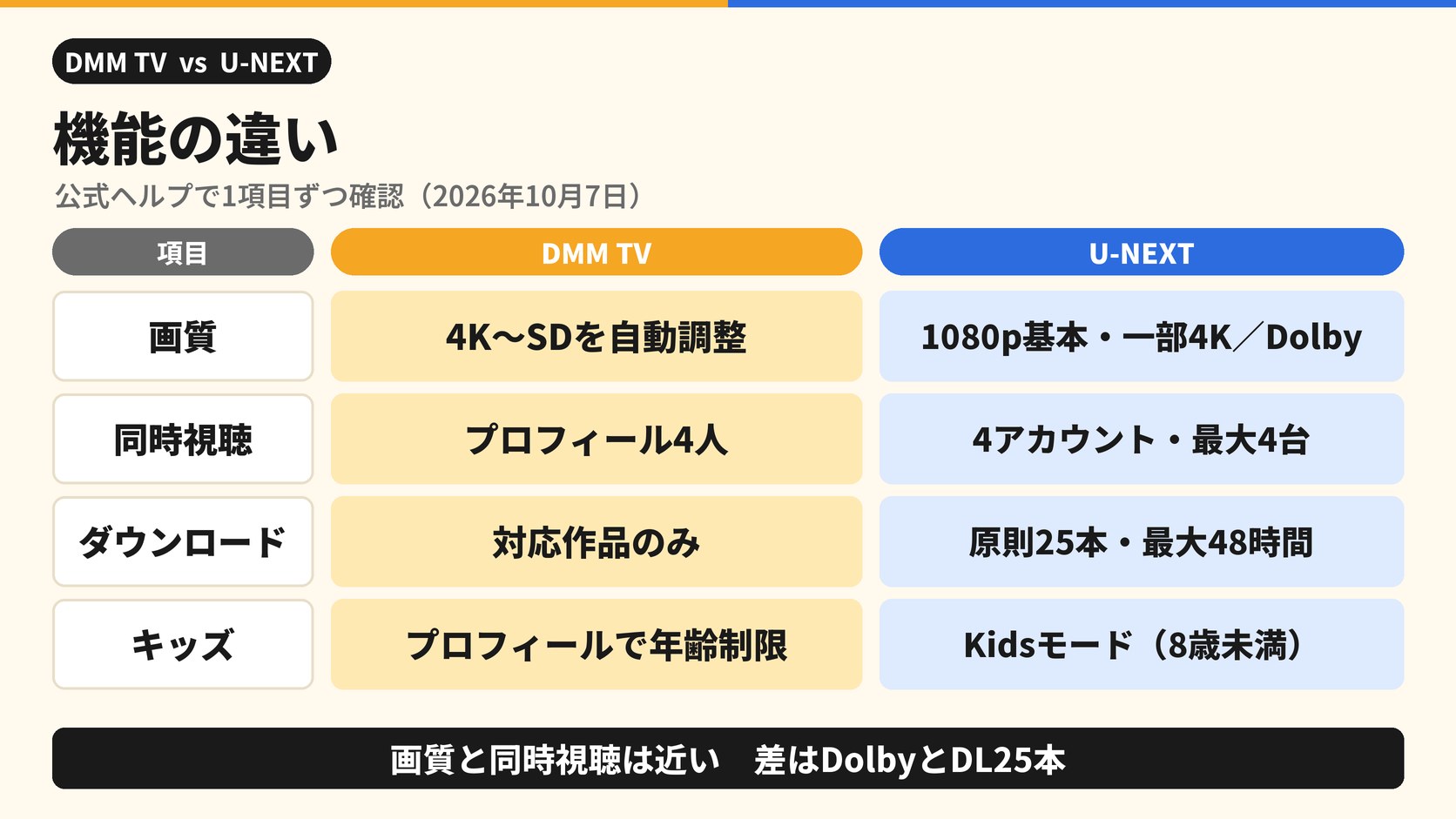 機能の違い 公式ヘルプで1項目ずつ確認(2026年10月7日) 画質 DMM TV 4K〜SDを自動調整 U-NEXT 1080p基本・一部4K/Dolby 同時視聴 DMM TV プロフィール4人 U-NEXT 4アカウント・最大4台 ダウンロード DMM TV 対応作品のみ U-NEXT 原則25本・最大48時間 キッズ DMM TV プロフィールで年齢制限 U-NEXT Kidsモード(8歳未満) 画質と同時視聴は近い 差はDolbyとDL25本