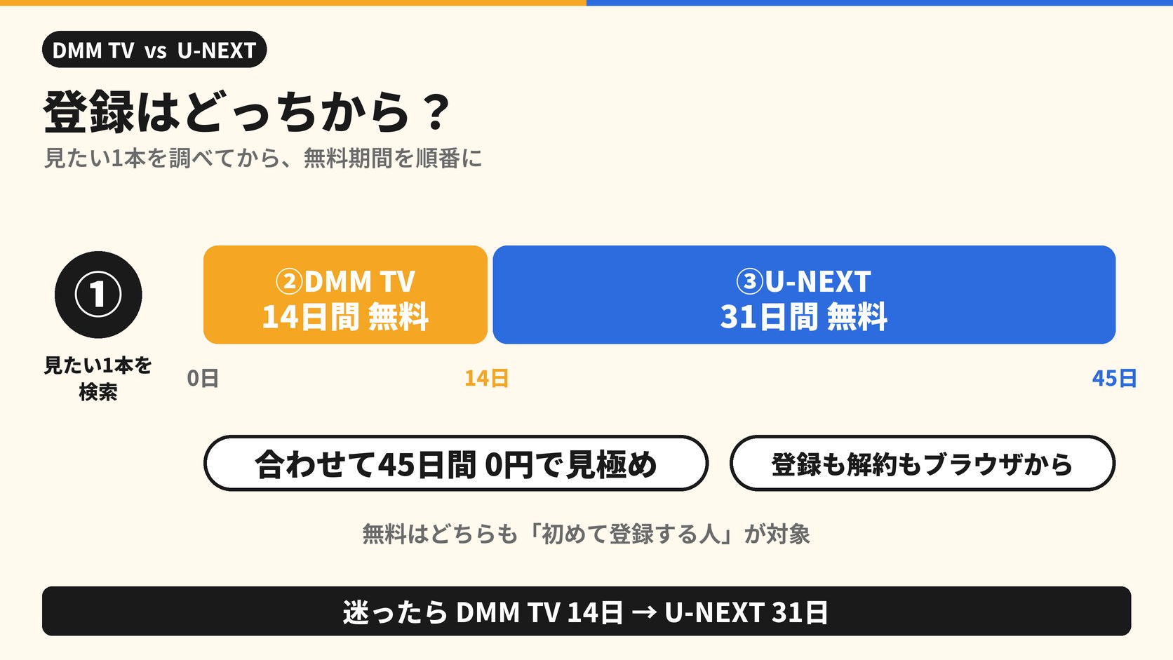 登録はどっちから? 見たい1本を調べてから、無料期間を順番に ①見たい1本を検索 ②DMM TV 14日間無料 ③U-NEXT 31日間無料 0日 14日 45日 合わせて45日間 0円で見極め 登録も解約もブラウザから 無料はどちらも「初めて登録する人」が対象 迷ったらDMM TV 14日→U-NEXT 31日