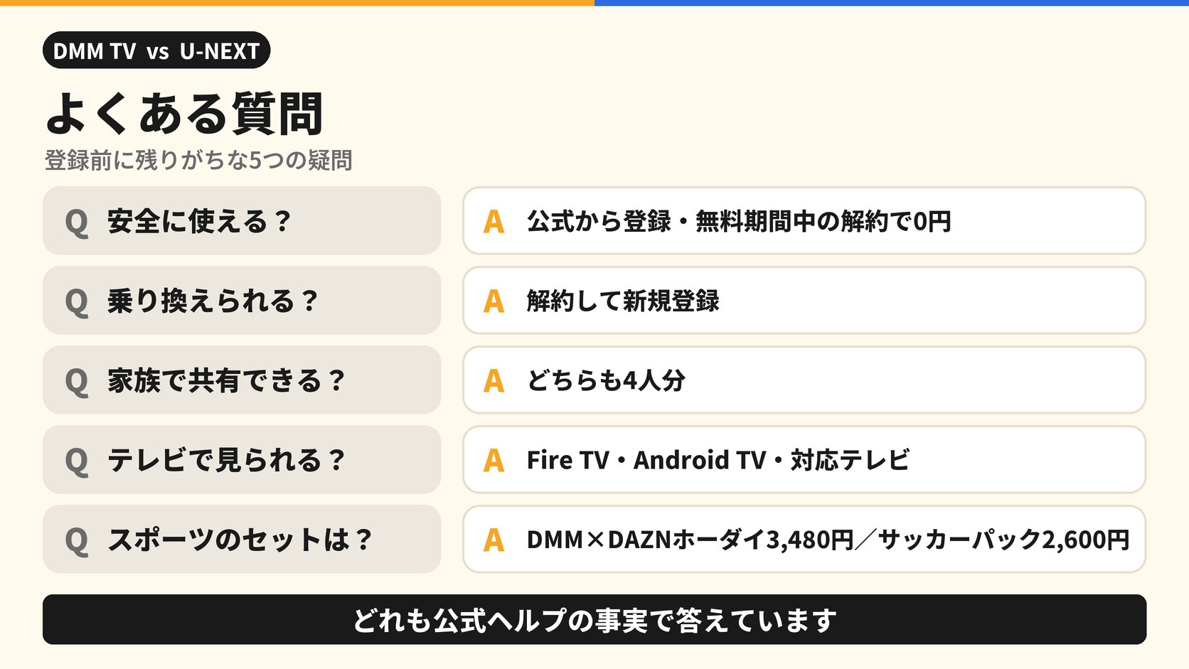 よくある質問 登録前に残りがちな5つの疑問 安全に使える? 公式から登録・無料期間中の解約で0円 乗り換えられる? 解約して新規登録 家族で共有できる? どちらも4人分 テレビで見られる? Fire TV・Android TV・対応テレビ スポーツのセットは? DMM×DAZNホーダイ3,480円/サッカーパック2,600円 どれも公式ヘルプの事実で答えています