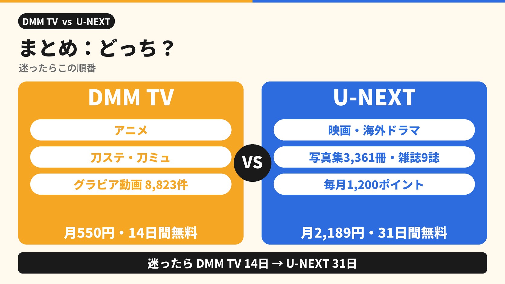 まとめ:どっち? 迷ったらこの順番 DMM TV アニメ 刀ステ・刀ミュ グラビア動画8,823件 月550円・14日間無料 U-NEXT 映画・海外ドラマ 写真集3,361冊・雑誌9誌 毎月1,200ポイント 月2,189円・31日間無料 迷ったらDMM TV 14日→U-NEXT 31日