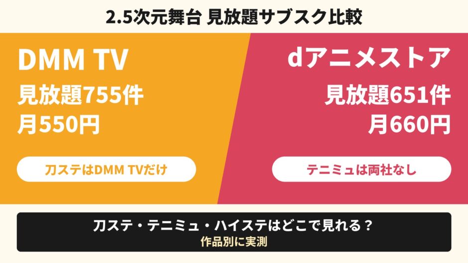 2.5次元舞台 見放題サブスク比較 DMM TV 見放題755件 月550円 dアニメストア 見放題651件 月660円 刀ステはDMM TVだけ テニミュは両社なし 刀ステ・テニミュ・ハイステはどこで見れる？ 作品別に実測
