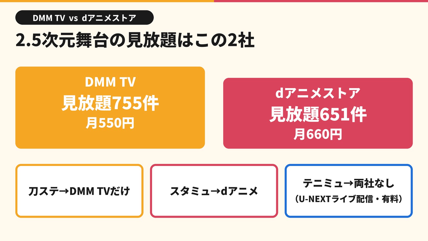 2.5次元舞台の見放題はこの2社 DMM TV 見放題755件 月550円 dアニメストア 見放題651件 月660円 刀ステ→DMM TVだけ スタミュ→dアニメ テニミュ→両社なし(U-NEXTライブ配信・有料)