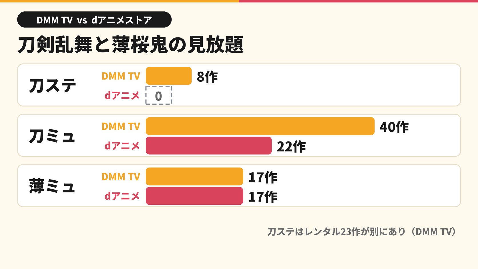 刀剣乱舞と薄桜鬼の見放題 刀ステ DMM TV 8作 dアニメ 0 刀ミュ DMM TV 40作 dアニメ 22作 薄ミュ DMM TV 17作 dアニメ 17作 刀ステはレンタル23作が別にあり(DMM TV)