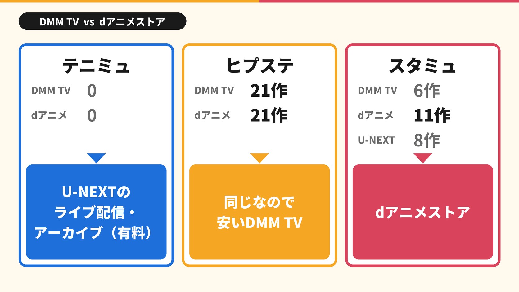 テニミュ DMM TV 0 dアニメ 0 U-NEXTのライブ配信・アーカイブ(有料) ヒプステ DMM TV 21作 dアニメ 21作 同じなので安いDMM TV スタミュ DMM TV 6作 dアニメ 11作 U-NEXT 8作 dアニメストア