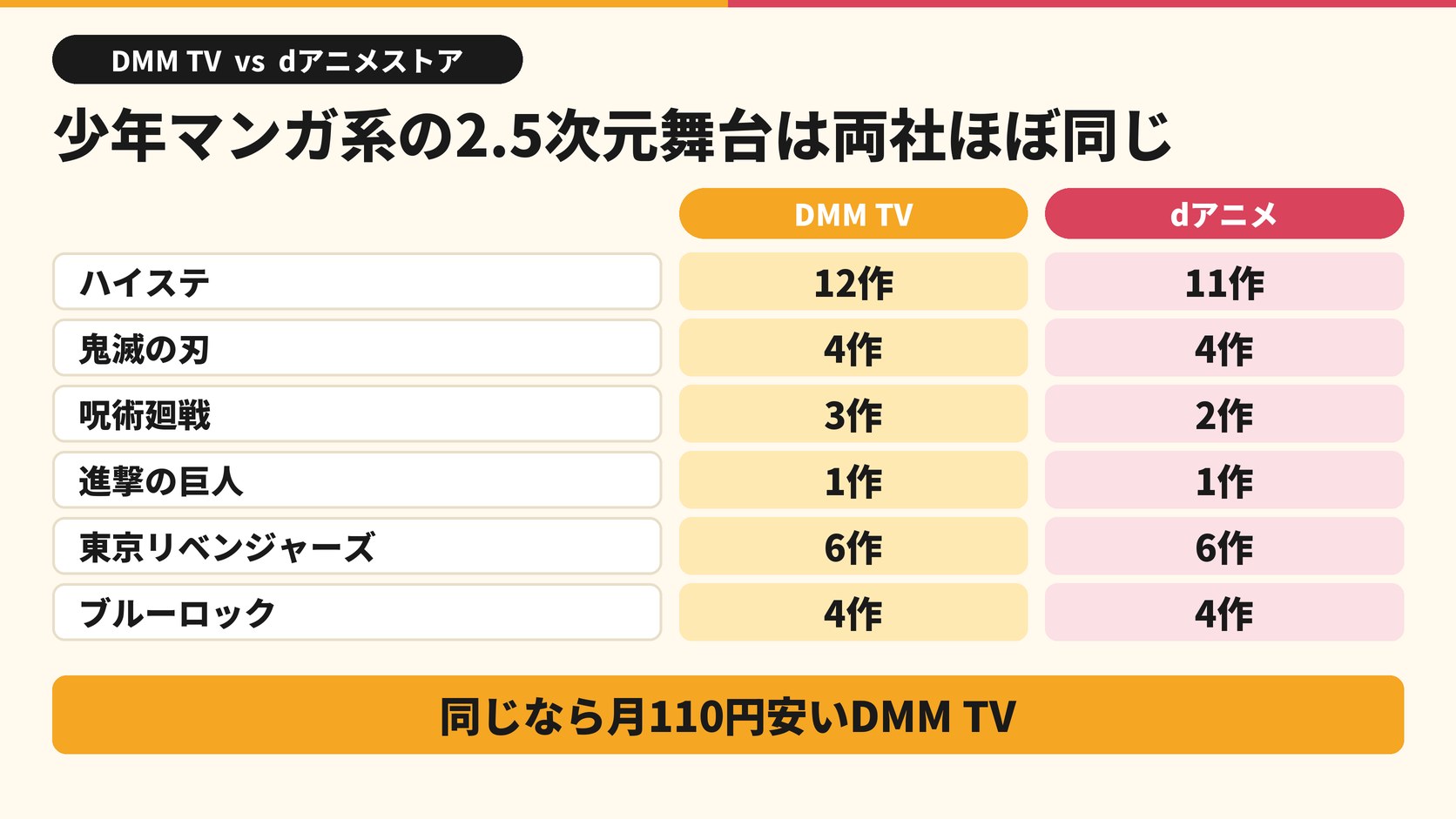少年マンガ系の2.5次元舞台は両社ほぼ同じ DMM TV dアニメ ハイステ 12作 11作 鬼滅の刃 4作 4作 呪術廻戦 3作 2作 進撃の巨人 1作 1作 東京リベンジャーズ 6作 6作 ブルーロック 4作 4作 同じなら月110円安いDMM TV