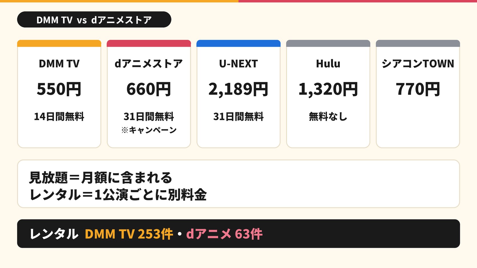 DMM TV 550円 14日間無料 dアニメストア 660円 31日間無料※キャンペーン U-NEXT 2,189円 31日間無料 Hulu 1,320円 無料なし シアコンTOWN 770円 見放題=月額に含まれる レンタル=1公演ごとに別料金 レンタル DMM TV 253件 dアニメ 63件
