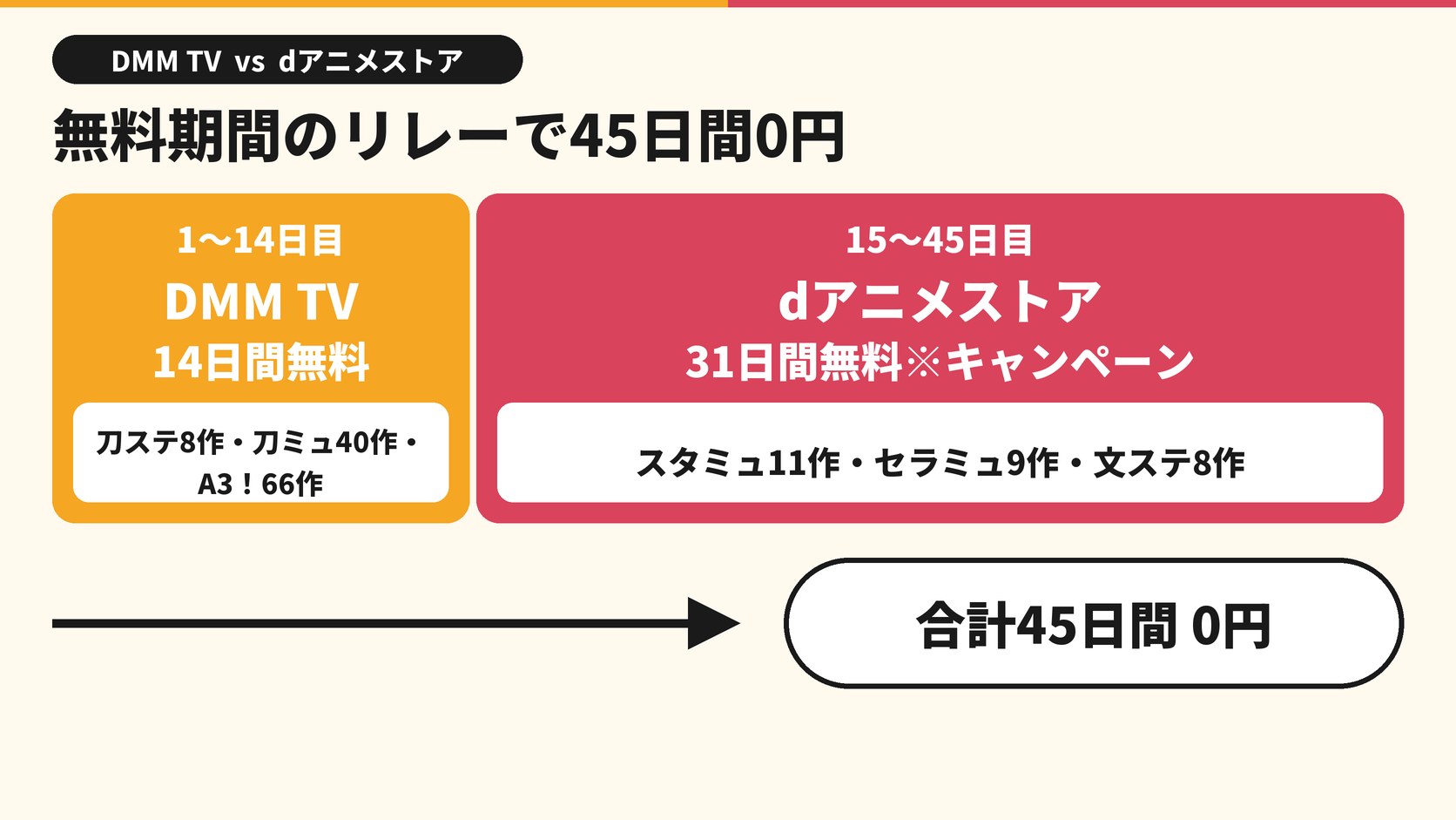 無料期間のリレーで45日間0円 1〜14日目 DMM TV 14日間無料 刀ステ8作・刀ミュ40作・A3!66作 15〜45日目 dアニメストア 31日間無料※キャンペーン スタミュ11作・セラミュ9作・文ステ8作 合計45日間 0円