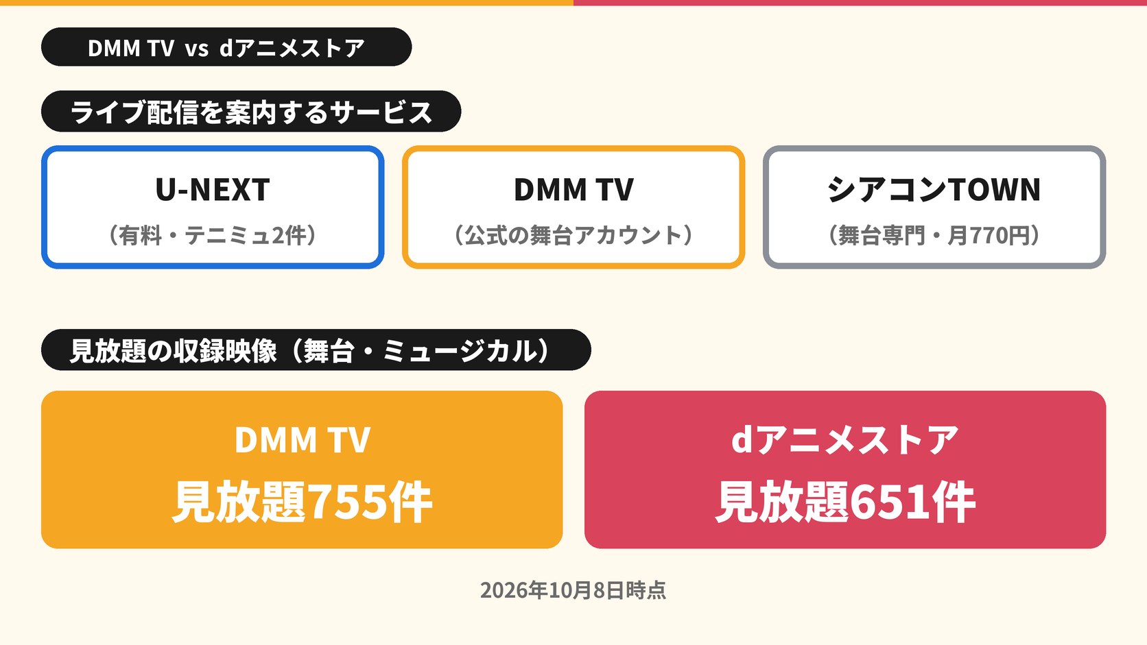 公演当日のライブ配信 U-NEXT(有料・テニミュのライブ配信2件) シアターコンプレックスTOWN(舞台専門・月770円) 公演後の収録映像 DMM TV 見放題755件 dアニメストア 見放題651件 公演が終わったら降りてくる