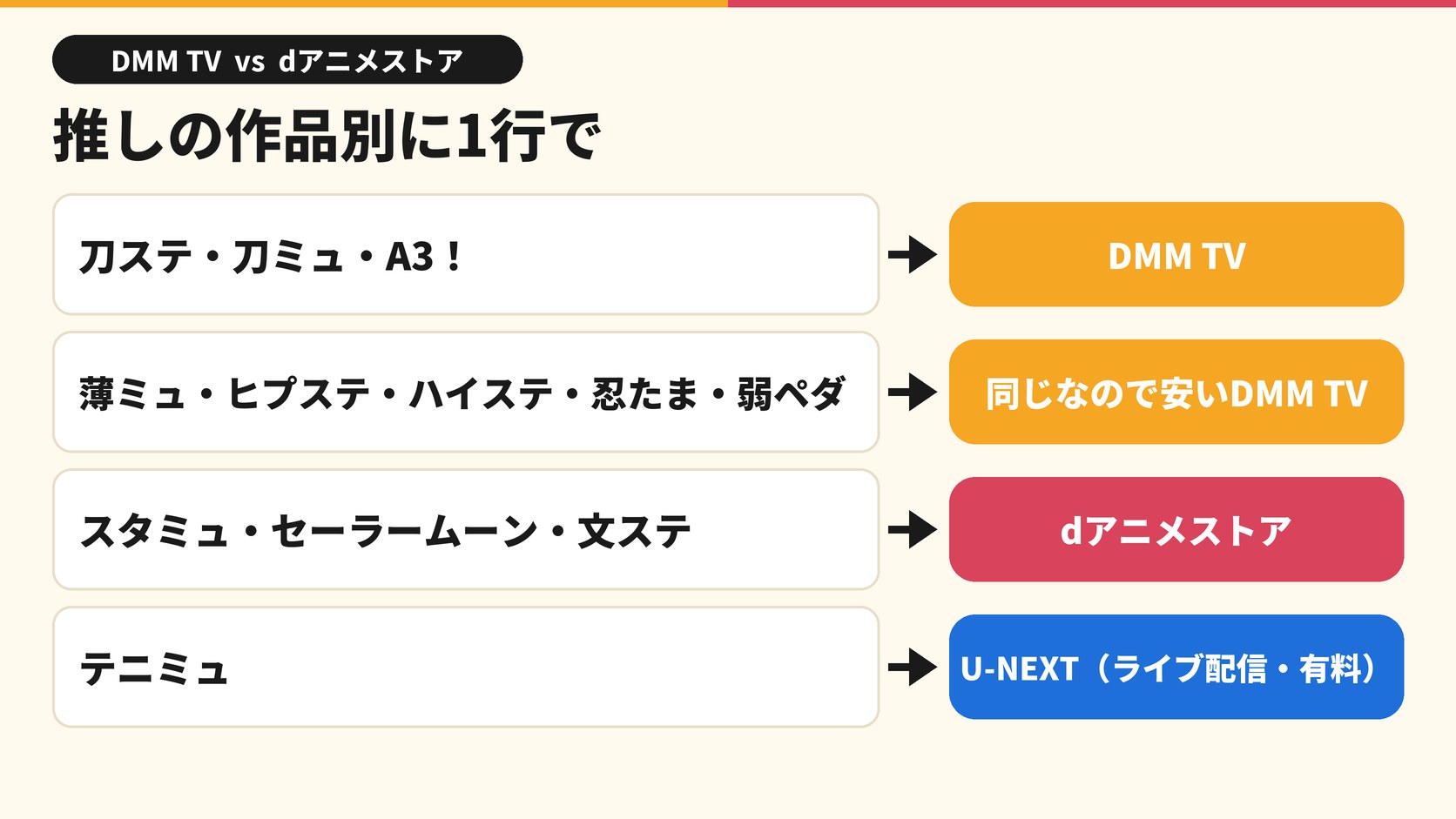 推しの作品別に1行で 刀ステ・刀ミュ・A3! → DMM TV 薄ミュ・ヒプステ・ハイステ・忍たま・弱ペダ → 同じなので安いDMM TV スタミュ・セーラームーン・文ステ → dアニメストア テニミュ → U-NEXT(ライブ配信・有料)