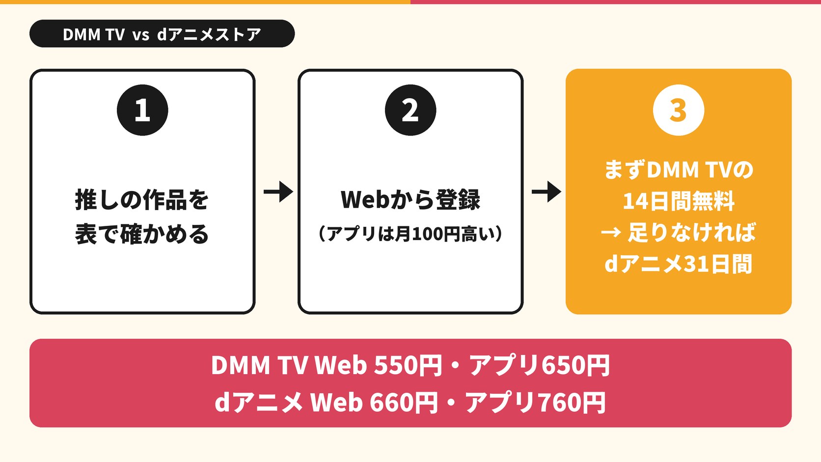 1 推しの作品を表で確かめる 2 Webから登録(アプリは月100円高い) 3 まずDMM TVの14日間無料 → 足りなければdアニメ31日間 DMM TV Web 550円・アプリ650円 dアニメ Web 660円・アプリ760円