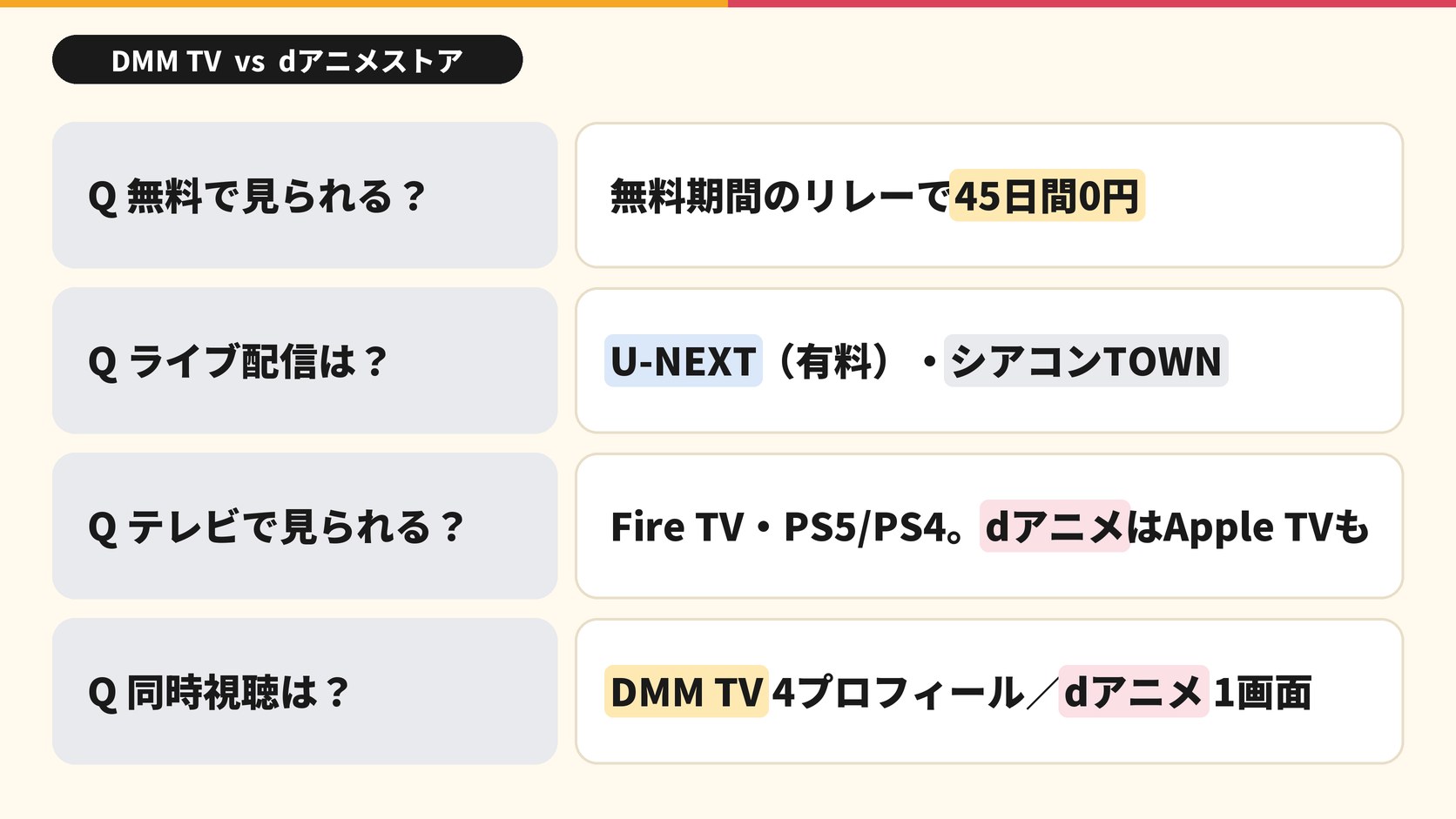 Q 無料で見られる? 無料期間のリレーで45日間0円 Q ライブ配信は? U-NEXT(有料)・シアコンTOWN Q テレビで見られる? Fire TV・PS5/PS4。dアニメはApple TVも Q 同時視聴は? DMM TV 4プロフィール dアニメ 1画面