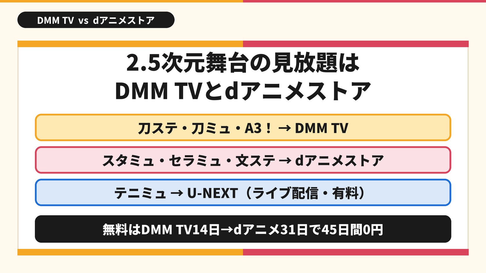 2.5次元舞台の見放題はDMM TVとdアニメストア 刀ステ・刀ミュ・A3! → DMM TV スタミュ・セラミュ・文ステ → dアニメストア テニミュ → U-NEXT(ライブ配信・有料) 無料はDMM TV14日→dアニメ31日で45日間0円